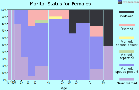 Lemont marital status for females
