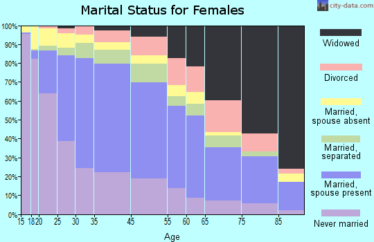 Florence-Graham marital status for females