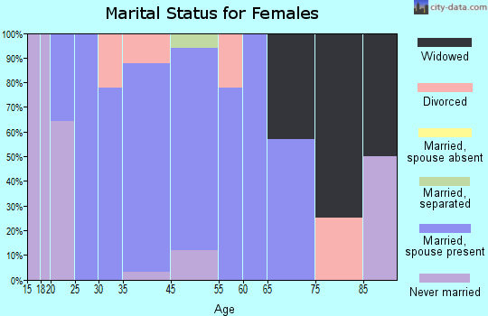 Le Raysville marital status for females