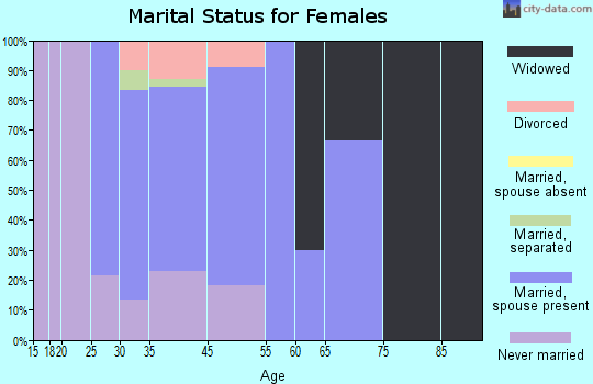 Lewisberry marital status for females