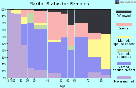 Lewisburg marital status for females