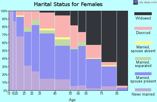 Lewistown marital status for females
