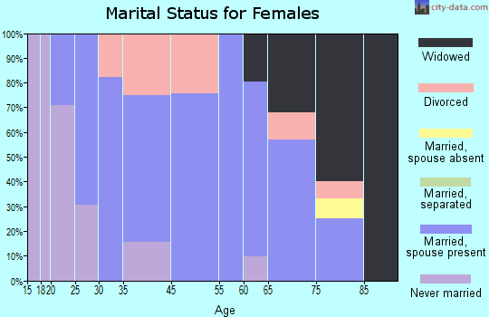 Lightstreet marital status for females