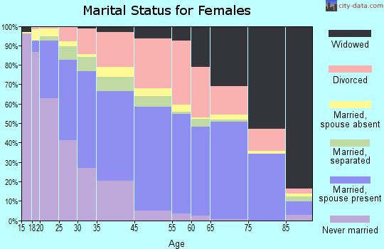 Florin marital status for females