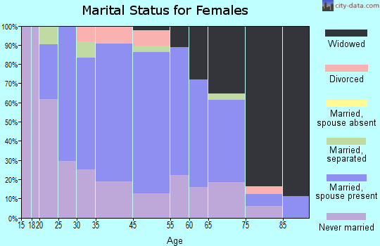 Lilly marital status for females