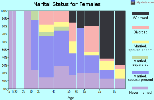 Lima marital status for females