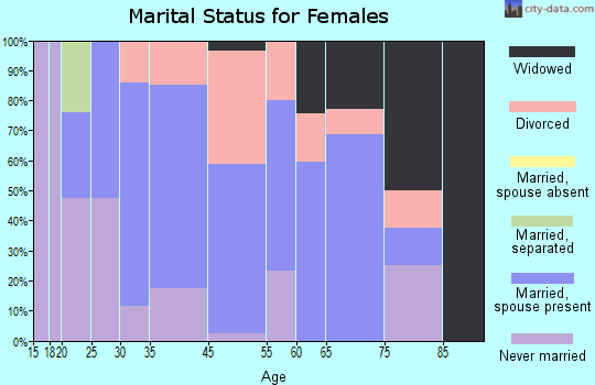 Lime Ridge marital status for females