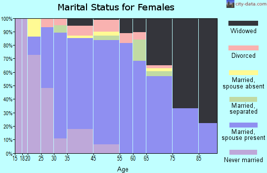 Lincoln marital status for females