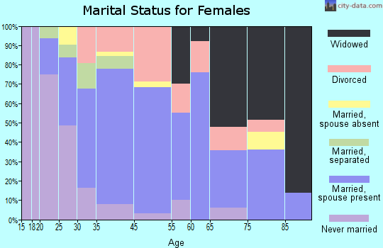 Linesville marital status for females