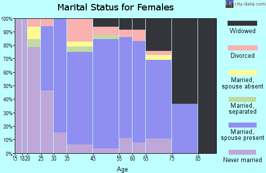 Linglestown marital status for females