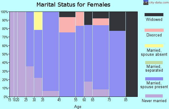 Linntown marital status for females