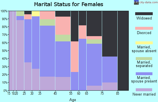 Linwood marital status for females