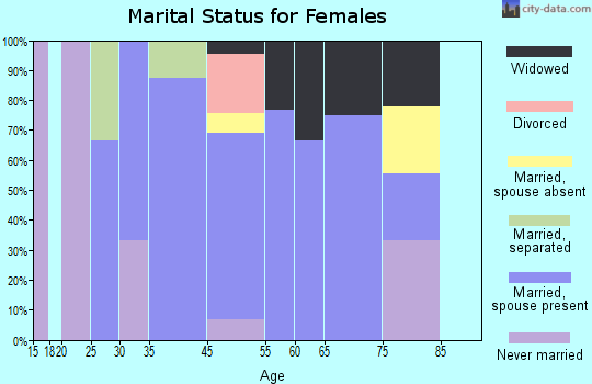 Little Meadows marital status for females