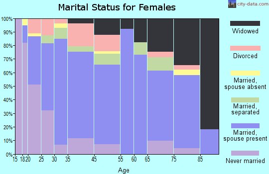 Littlestown marital status for females