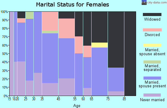 Liverpool marital status for females