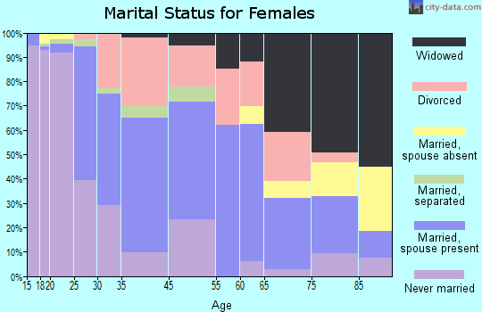 Lock Haven marital status for females