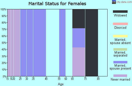 Locustdale marital status for females
