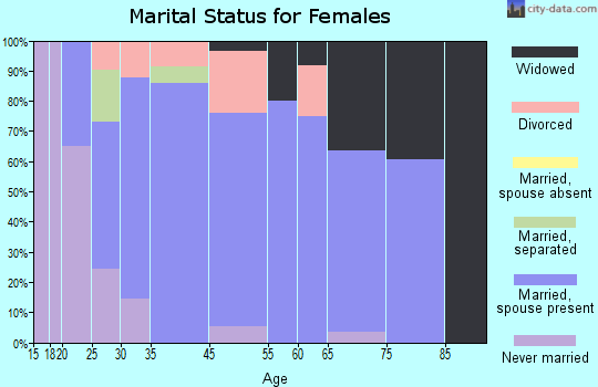 Loganville marital status for females