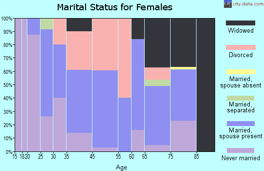 Lorain marital status for females