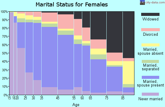 Fontana marital status for females