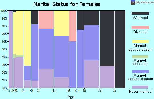 Loretto marital status for females