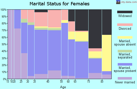 Lower Allen marital status for females