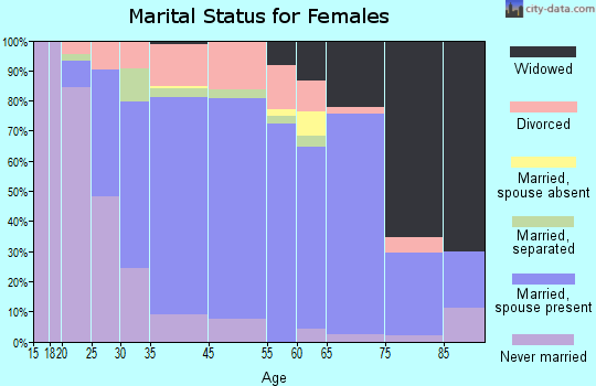 Lower Burrell marital status for females