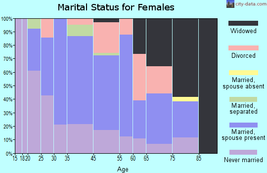 Luzerne marital status for females