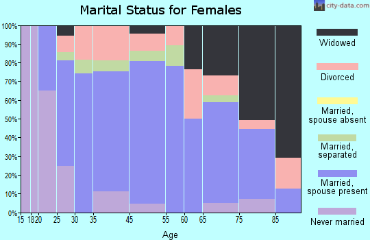 Lykens marital status for females