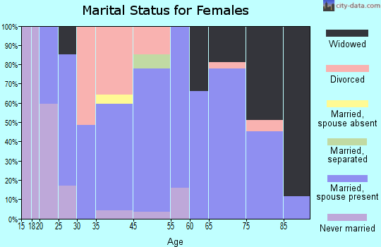 Lynnwood-Pricedale marital status for females