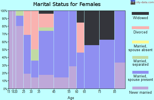 Lyons marital status for females