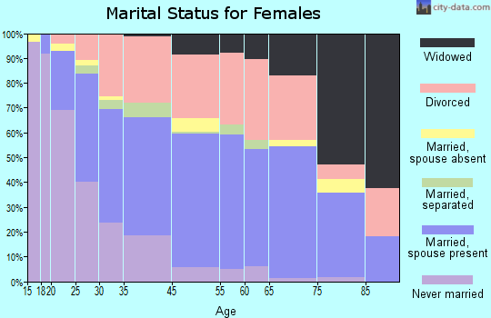 Foothill Farms marital status for females