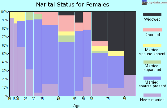 McAdoo marital status for females