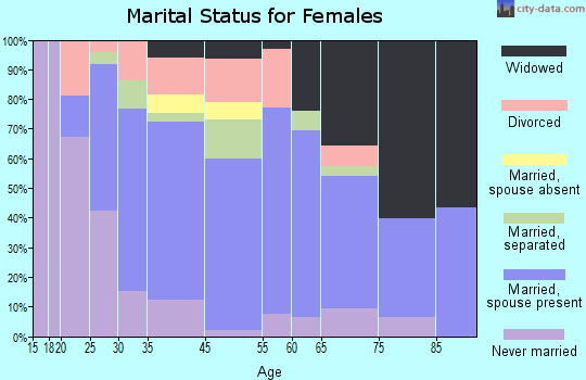 McDonald marital status for females