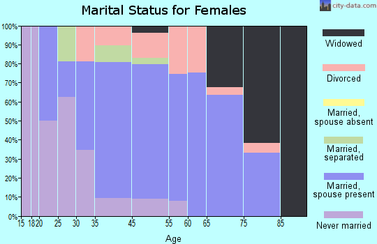 McGovern marital status for females