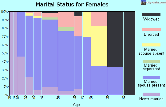 Foothill Ranch marital status for females