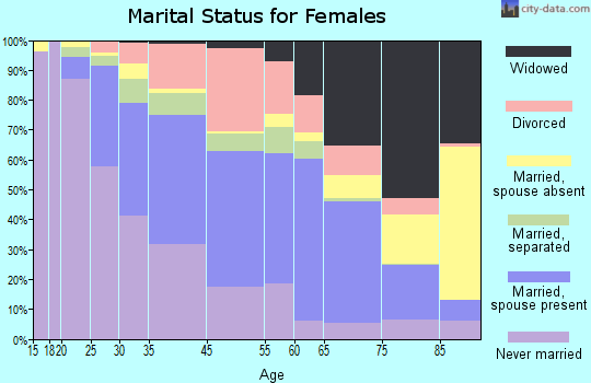 McKeesport marital status for females