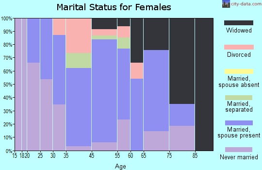 McSherrystown marital status for females