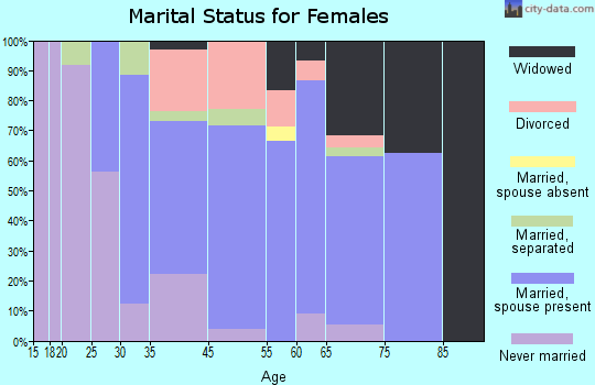 Macungie marital status for females