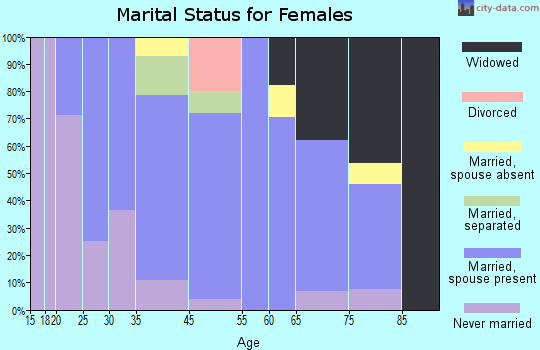 McVeytown marital status for females