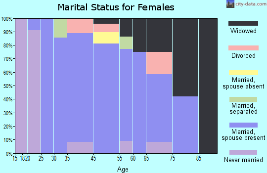 Madison marital status for females