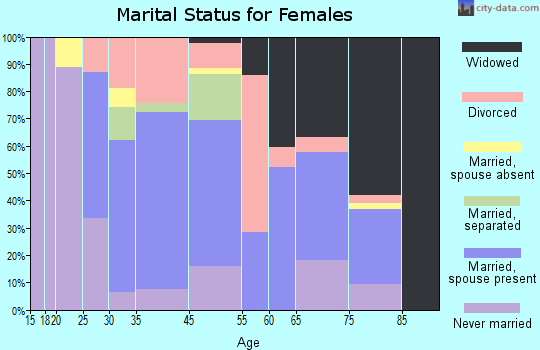 Mahanoy City marital status for females