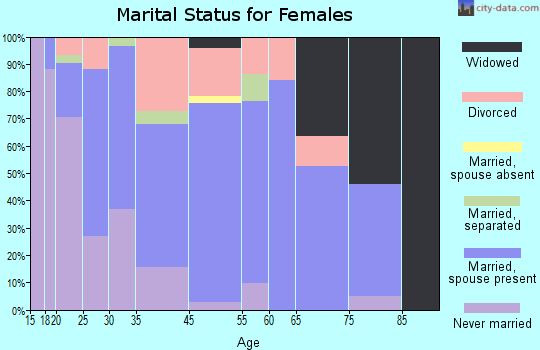 Manchester marital status for females