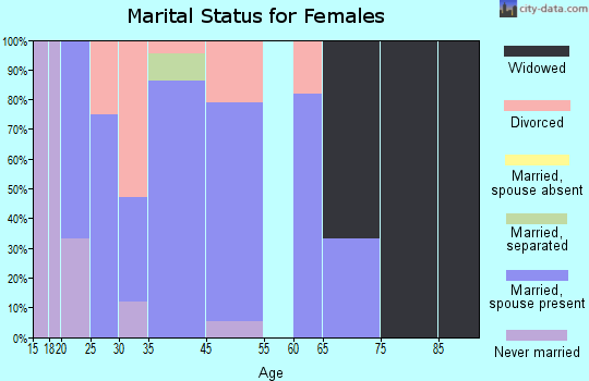 Manns Choice marital status for females
