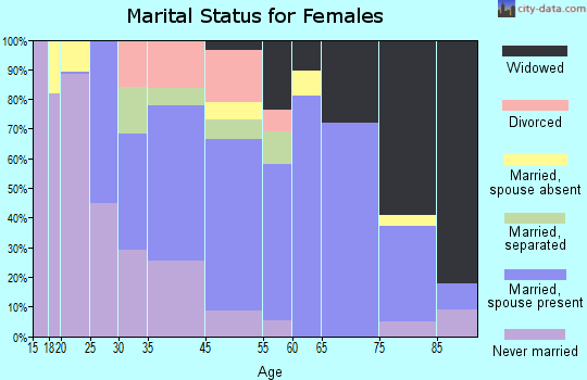 Mansfield marital status for females