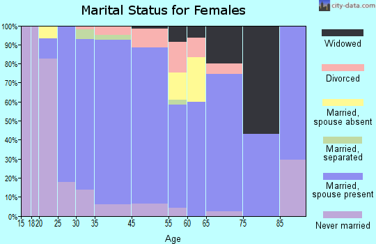 Maple Glen marital status for females