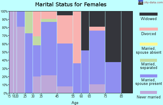 Foresthill marital status for females