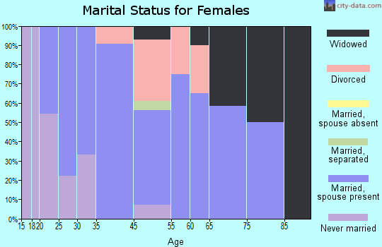 Mapleton marital status for females