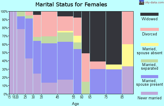 Marcus Hook marital status for females