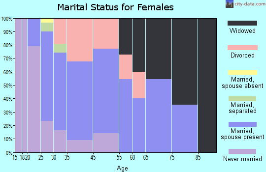 Marianna marital status for females